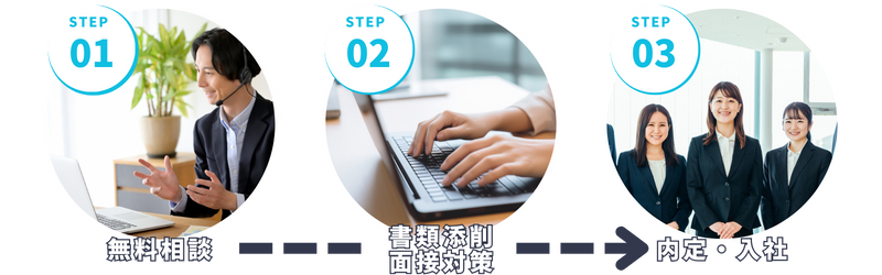 無料相談 → 履歴書添削・面接対策 → 内定・入社